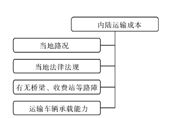 境外运输优化流程 境外运输优化流程